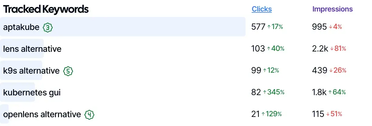 SEO Gets tracked-keywords report listing five queries with click and impression counts and percentage change arrows