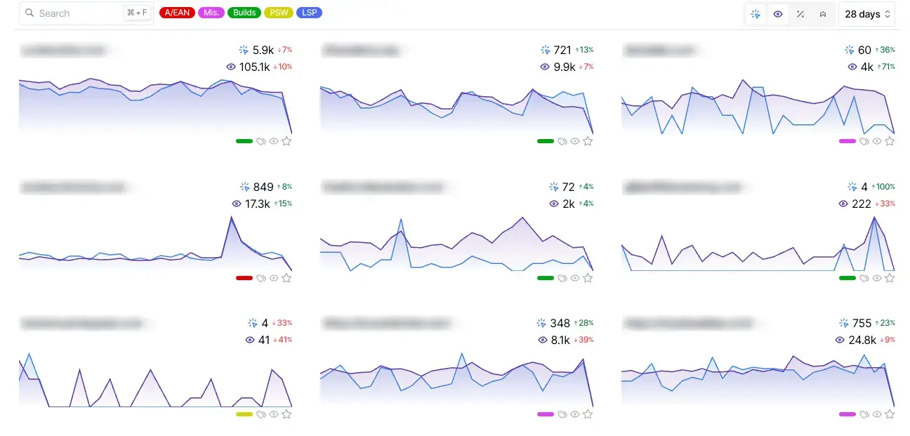 SEO Gets master dashboard showing clicks, impressions and 28-day trend sparklines for nine connected sites side by side